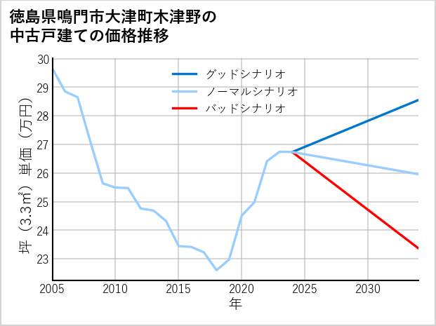 徳島県鳴門市大津町木津野の中古戸建て価格推移
