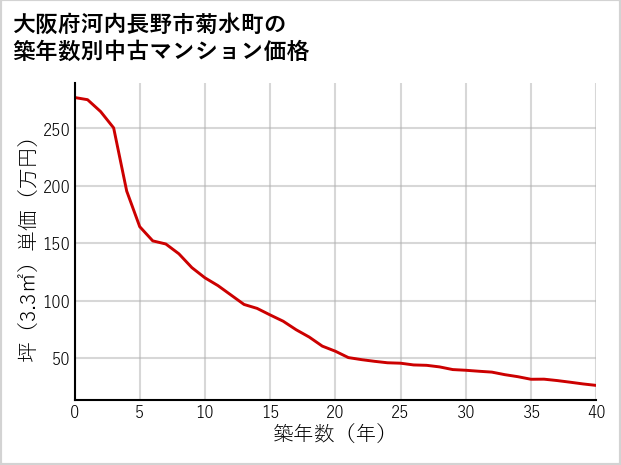 大阪府河内長野市菊水町の築年数別の中古マンション坪単価