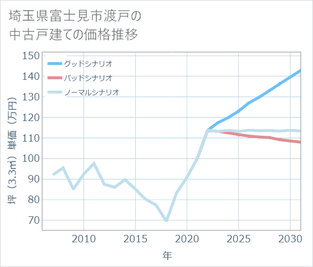 埼玉県富士見市渡戸の中古戸建て価格推移