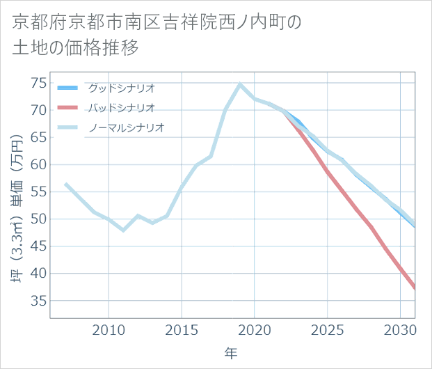 京都府京都市南区吉祥院西ノ内町の土地価格推移