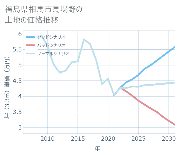 福島県相馬市馬場野の土地価格推移