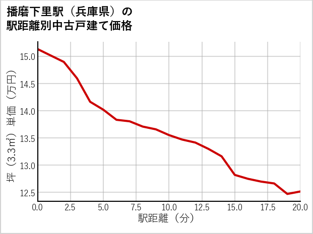 播磨下里駅（兵庫県）の徒歩距離別の中古戸建て坪単価