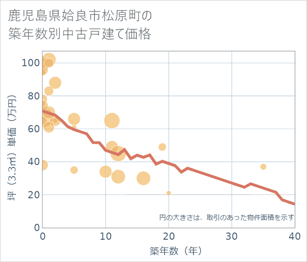 鹿児島県姶良市松原町の築年数別の中古戸建て坪単価