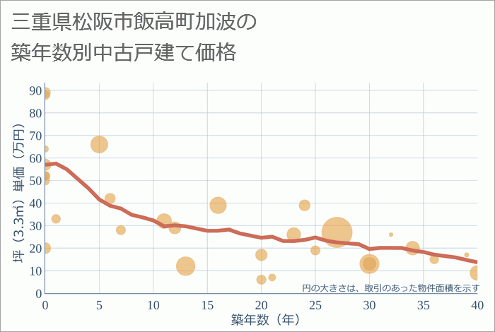 三重県松阪市飯高町加波の築年数別の中古戸建て坪単価