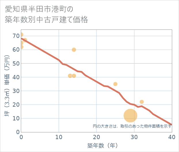 愛知県半田市港町の築年数別の中古戸建て坪単価