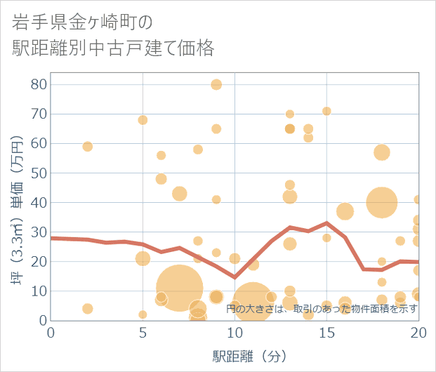岩手県金ケ崎町の徒歩距離別の中古戸建て坪単価