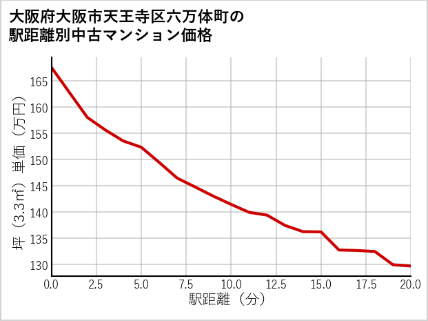 大阪府大阪市天王寺区六万体町の徒歩距離別の中古マンション坪単価