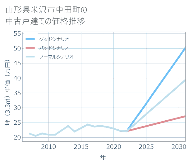 山形県米沢市中田町の中古戸建て価格推移