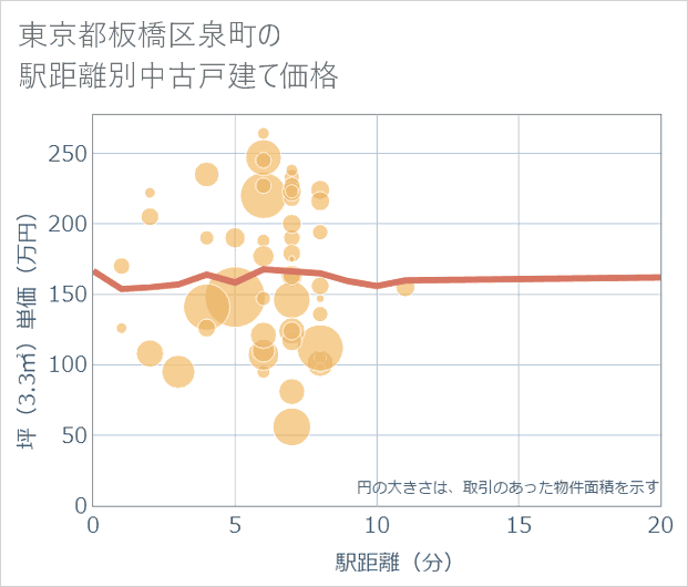 東京都板橋区泉町の徒歩距離別の中古戸建て坪単価
