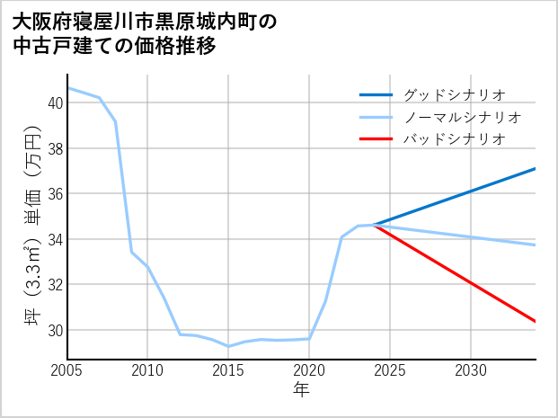 大阪府寝屋川市黒原城内町の中古戸建て価格推移