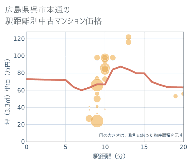 広島県呉市本通の徒歩距離別の中古マンション坪単価