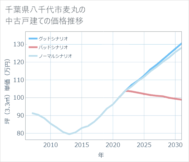 千葉県八千代市麦丸の中古戸建て価格推移
