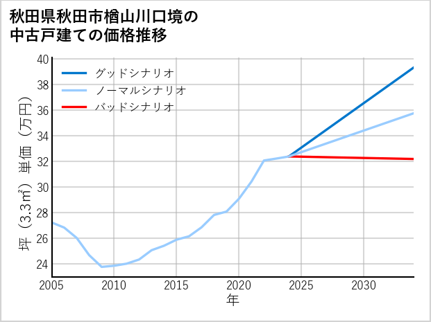秋田県秋田市楢山川口境の中古戸建て価格推移