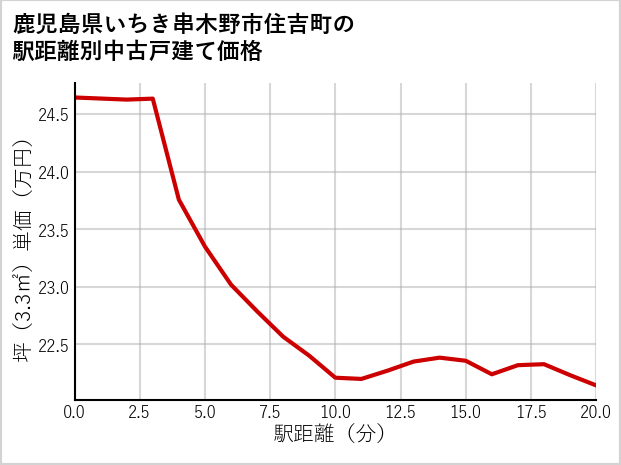 鹿児島県いちき串木野市住吉町の徒歩距離別の中古戸建て坪単価