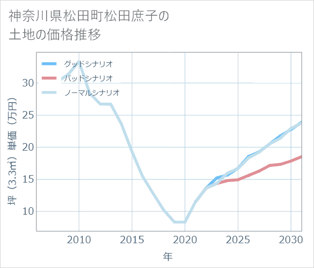 神奈川県松田町松田庶子の土地価格推移