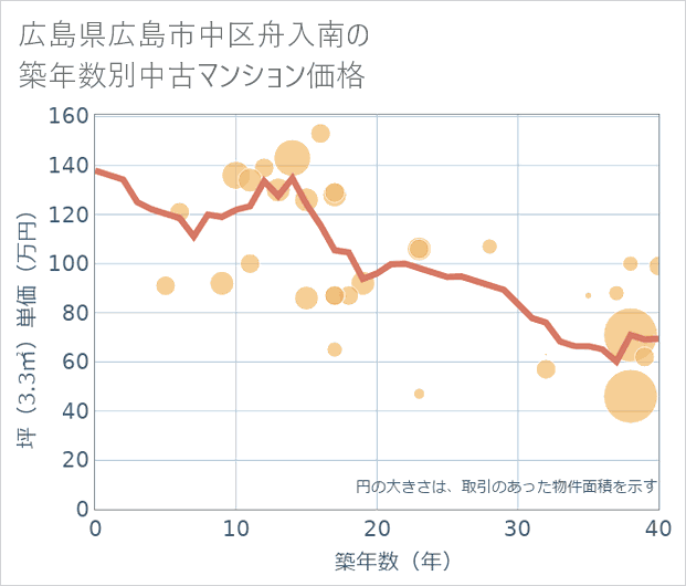 広島県広島市中区舟入南の築年数別の中古マンション坪単価