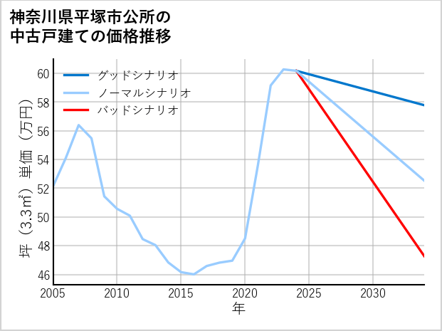 神奈川県平塚市公所の中古戸建て価格推移