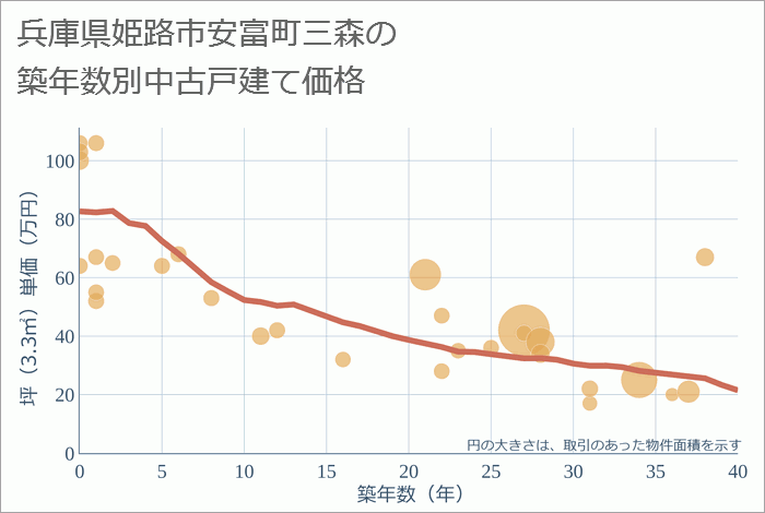 兵庫県姫路市安富町三森の築年数別の中古戸建て坪単価