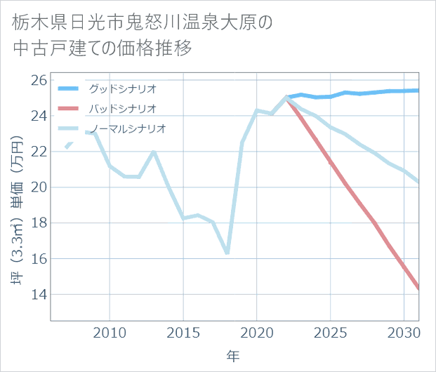 栃木県日光市鬼怒川温泉大原の中古戸建て価格推移