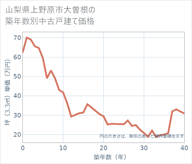 山梨県上野原市大曽根の築年数別の中古戸建て坪単価