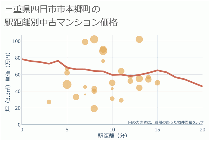 三重県四日市市本郷町の徒歩距離別の中古マンション坪単価