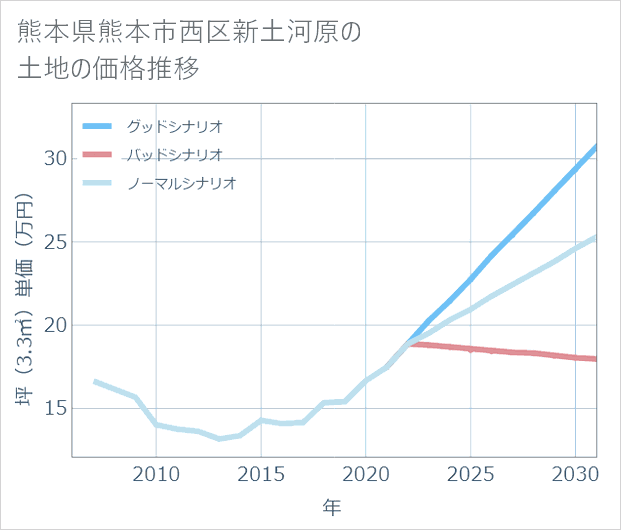熊本県熊本市西区新土河原の土地価格推移