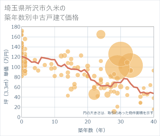 埼玉県所沢市久米の築年数別の中古戸建て坪単価