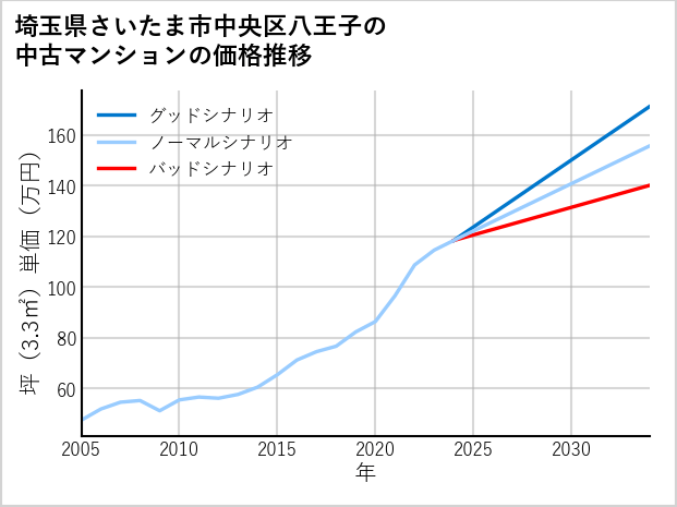 埼玉県さいたま市中央区八王子の中古マンション価格推移