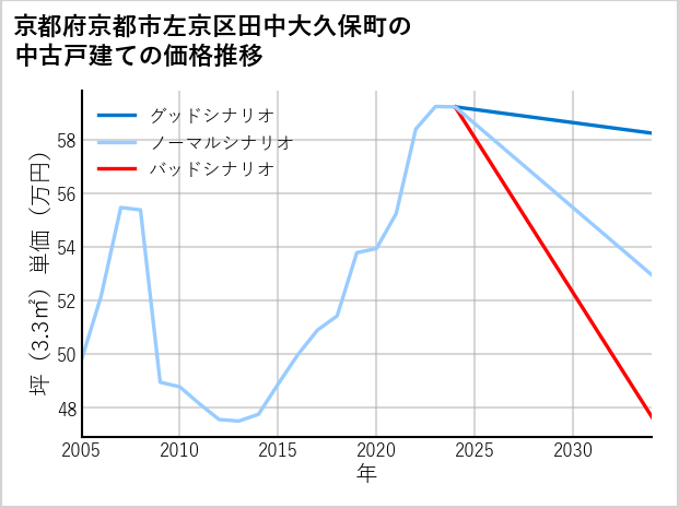 京都府京都市左京区田中大久保町の中古戸建て価格推移
