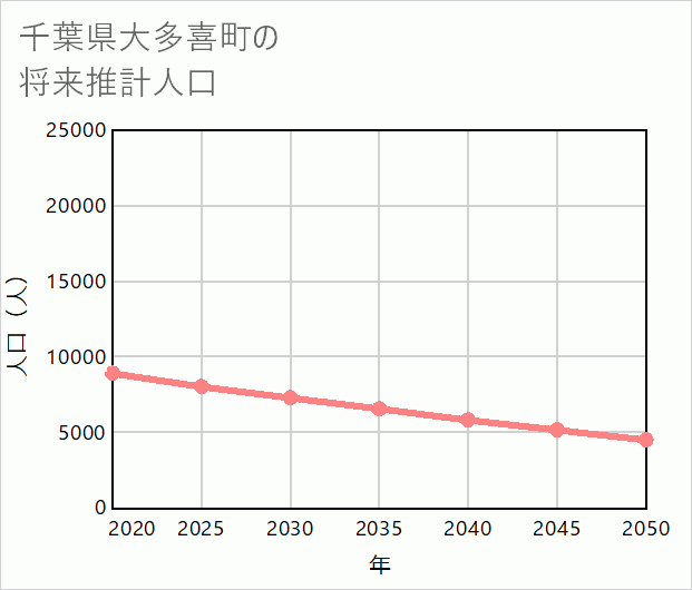 大多喜町の将来推計人口