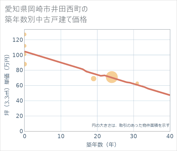 愛知県岡崎市井田西町の築年数別の中古戸建て坪単価
