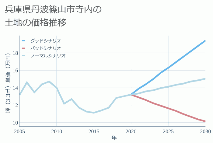 兵庫県丹波篠山市寺内の土地価格推移