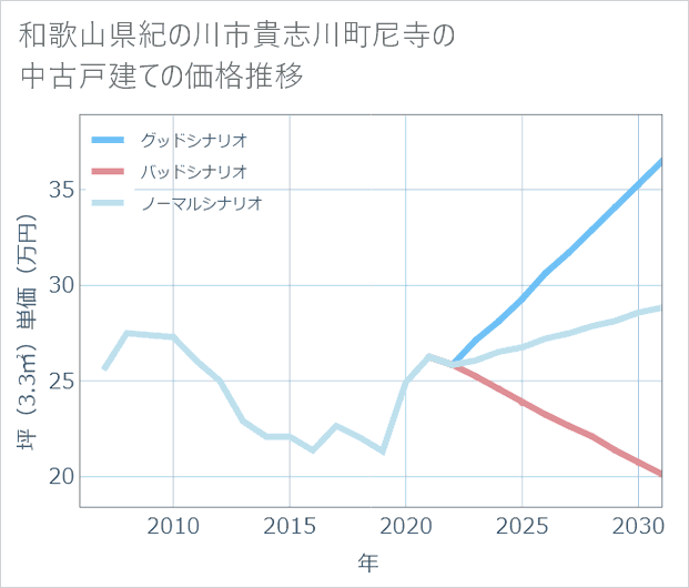 和歌山県紀の川市貴志川町尼寺の中古戸建て価格推移