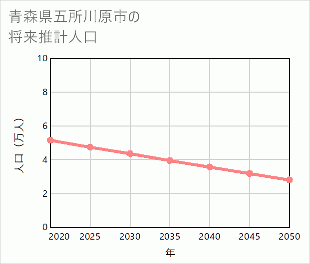 五所川原市の将来推計人口