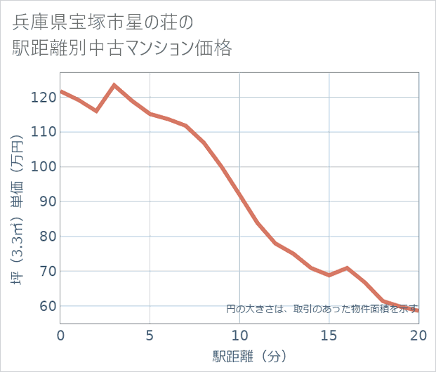 兵庫県宝塚市星の荘の徒歩距離別の中古マンション坪単価