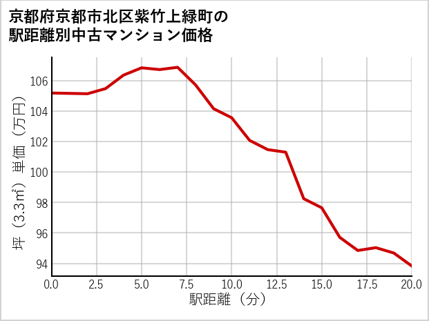 京都府京都市北区紫竹上緑町の徒歩距離別の中古マンション坪単価