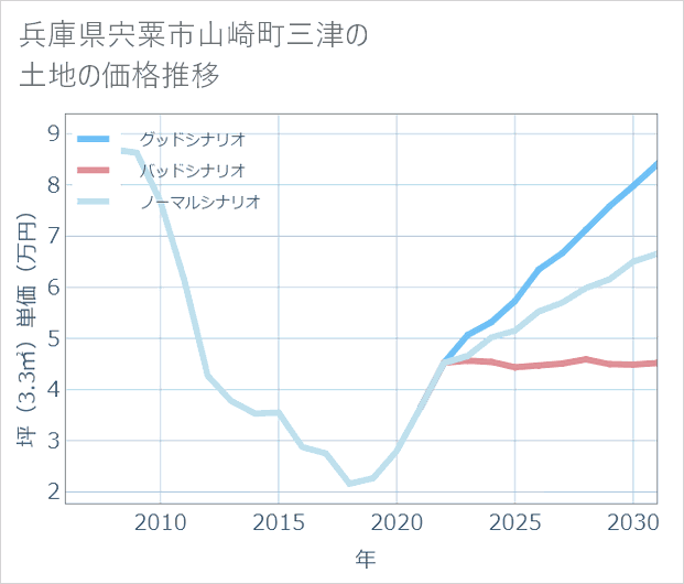 兵庫県宍粟市山崎町三津の土地価格推移