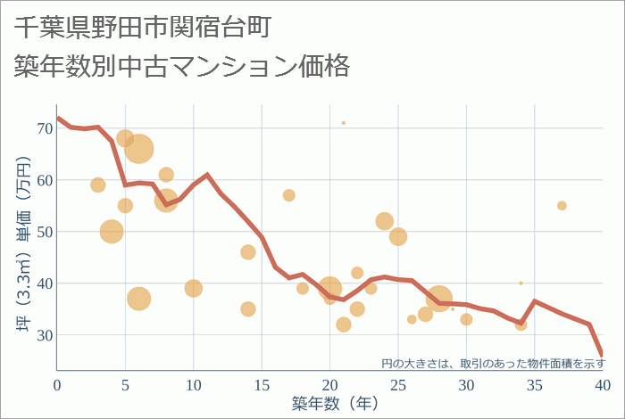 千葉県野田市関宿台町の築年数別の中古マンション坪単価