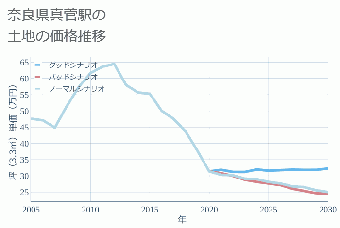 真菅駅（奈良県）の土地価格推移