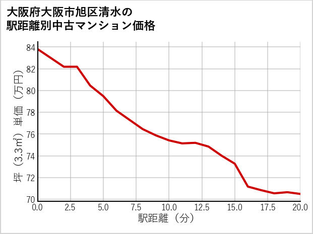 大阪府大阪市旭区清水の徒歩距離別の中古マンション坪単価