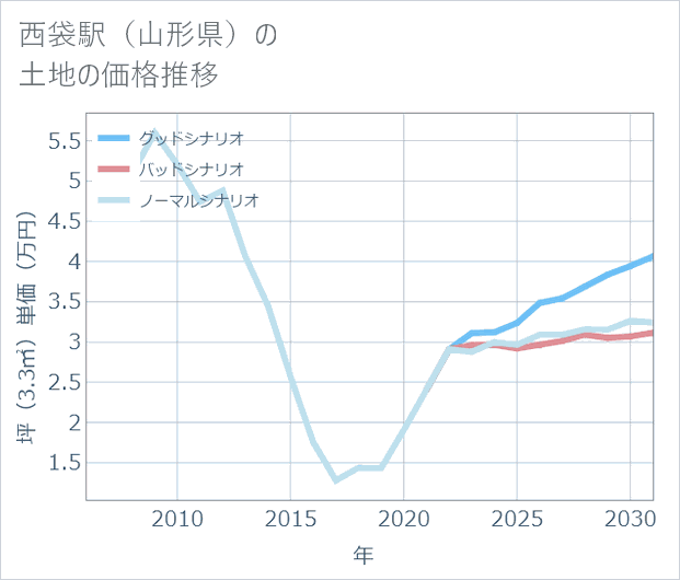 西袋駅(山形県)の土地価格推移