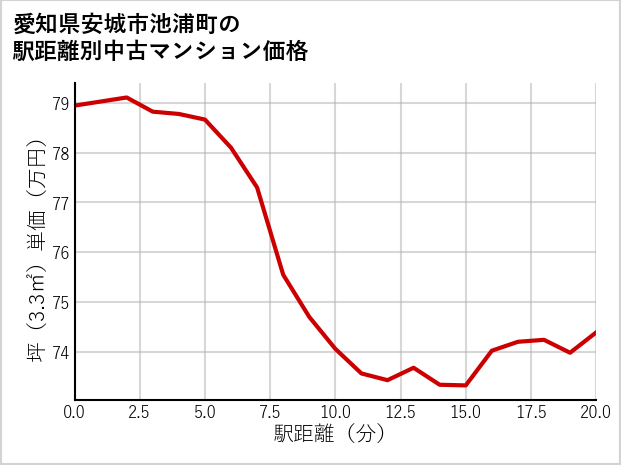 愛知県安城市池浦町の徒歩距離別の中古マンション坪単価