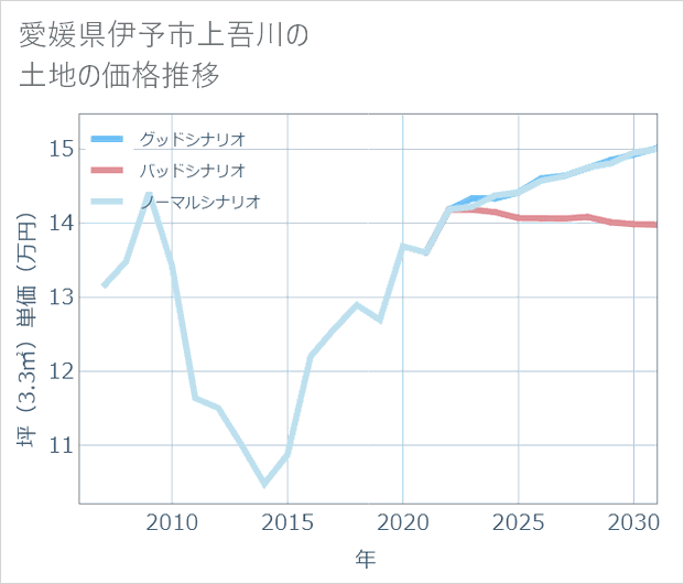 愛媛県伊予市上吾川の土地価格推移