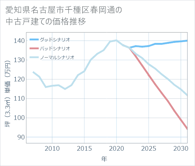 愛知県名古屋市千種区春岡通の中古戸建て価格推移