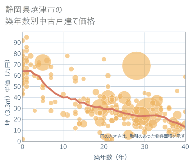 静岡県焼津市の築年数別の中古戸建て坪単価