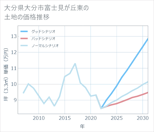 大分県大分市富士見が丘東の土地価格推移