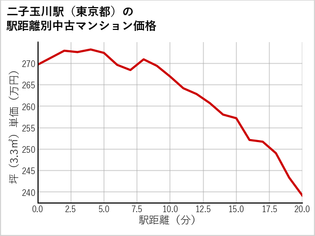 二子玉川駅（東京都）の徒歩距離別の中古マンション坪単価