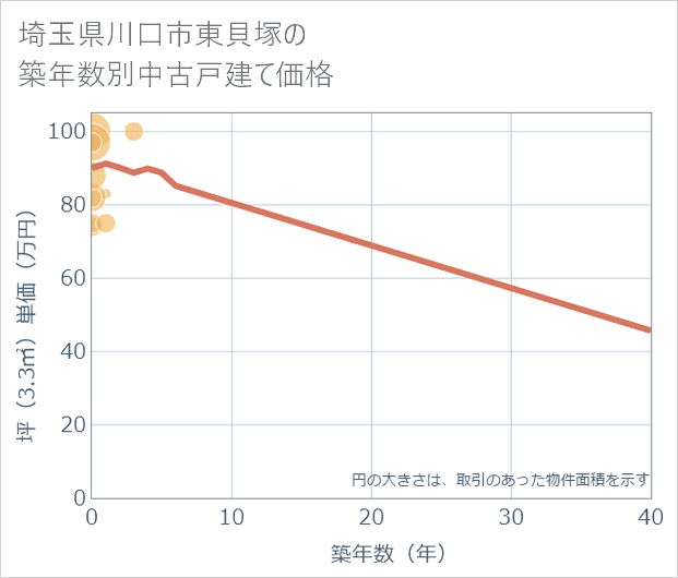 埼玉県川口市東貝塚の築年数別の中古戸建て坪単価