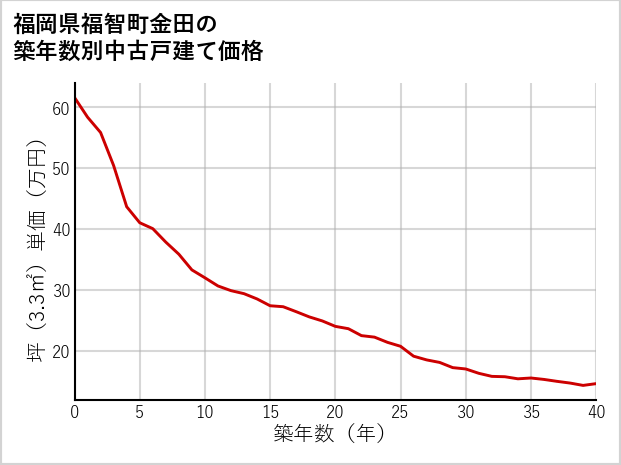 福岡県福智町金田の築年数別の中古戸建て坪単価