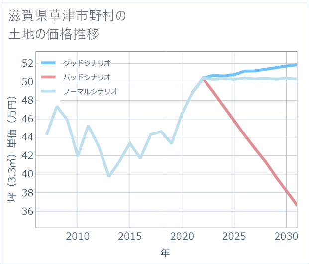 滋賀県草津市野村の土地価格推移